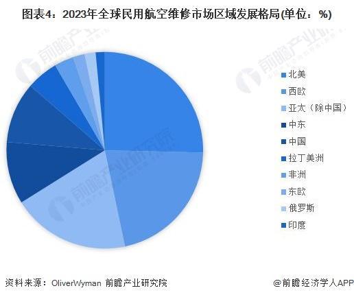 029年全球及中国航空维修行业发展分析qy千亿国际「行业前瞻」2024-2(图4)